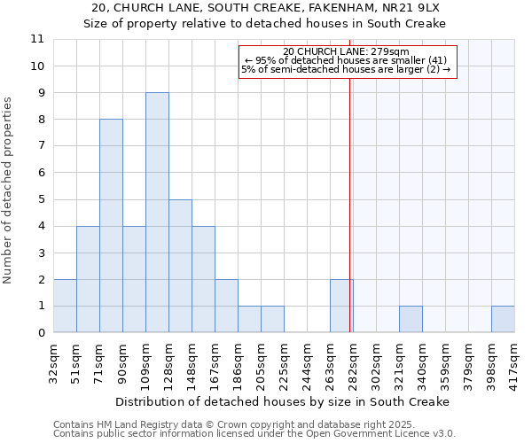 20, CHURCH LANE, SOUTH CREAKE, FAKENHAM, NR21 9LX: Size of property relative to detached houses houses in South Creake