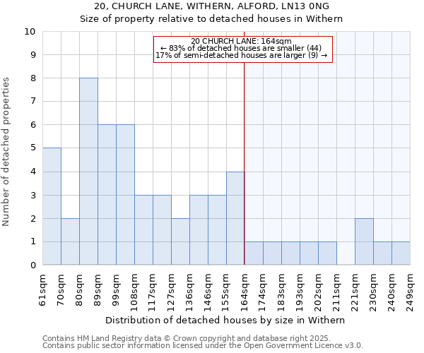 20, CHURCH LANE, WITHERN, ALFORD, LN13 0NG: Size of property relative to detached houses houses in Withern