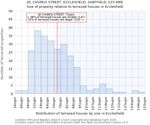 20, CHURCH STREET, ECCLESFIELD, SHEFFIELD, S35 9WE: Size of property relative to terraced houses houses in Ecclesfield