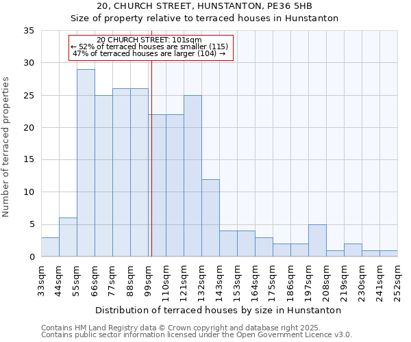 20, CHURCH STREET, HUNSTANTON, PE36 5HB: Size of property relative to terraced houses houses in Hunstanton