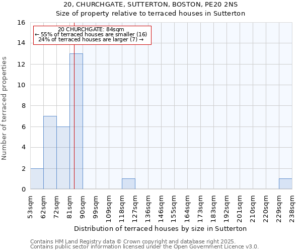 20, CHURCHGATE, SUTTERTON, BOSTON, PE20 2NS: Size of property relative to terraced houses houses in Sutterton