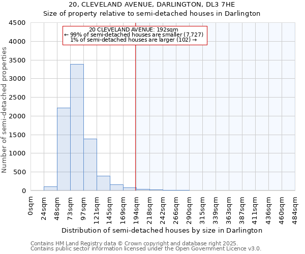 20, CLEVELAND AVENUE, DARLINGTON, DL3 7HE: Size of property relative to semi-detached houses houses in Darlington