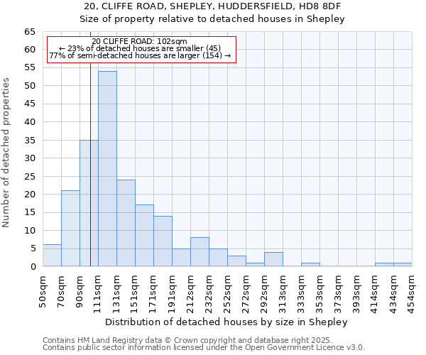 20, CLIFFE ROAD, SHEPLEY, HUDDERSFIELD, HD8 8DF: Size of property relative to detached houses houses in Shepley