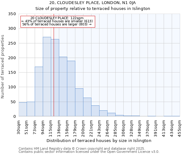 20, CLOUDESLEY PLACE, LONDON, N1 0JA: Size of property relative to terraced houses houses in Islington