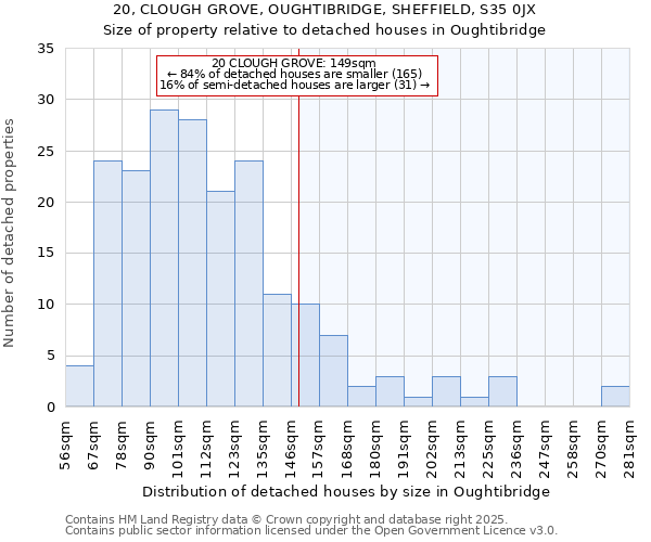 20, CLOUGH GROVE, OUGHTIBRIDGE, SHEFFIELD, S35 0JX: Size of property relative to detached houses houses in Oughtibridge