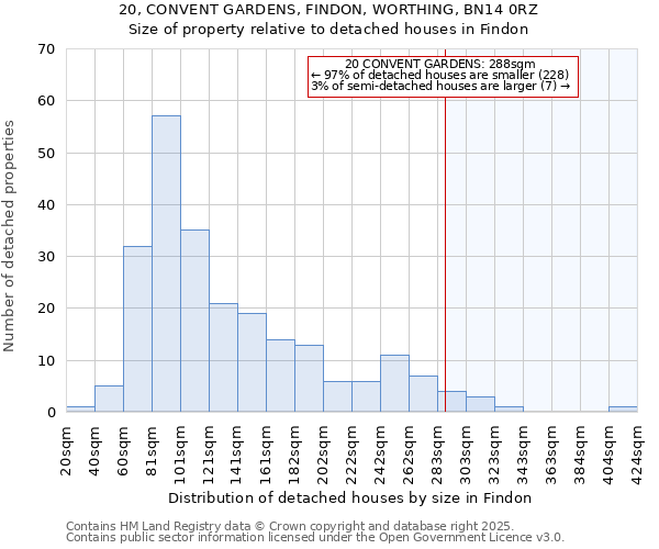 20, CONVENT GARDENS, FINDON, WORTHING, BN14 0RZ: Size of property relative to detached houses houses in Findon