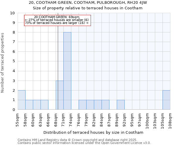 20, COOTHAM GREEN, COOTHAM, PULBOROUGH, RH20 4JW: Size of property relative to terraced houses houses in Cootham