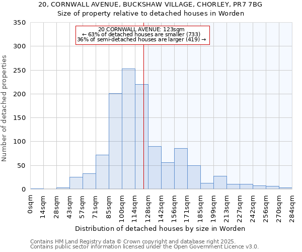 20, CORNWALL AVENUE, BUCKSHAW VILLAGE, CHORLEY, PR7 7BG: Size of property relative to detached houses houses in Worden