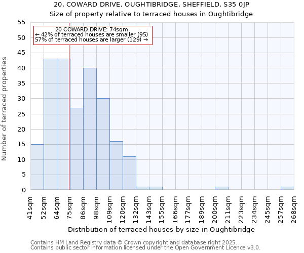 20, COWARD DRIVE, OUGHTIBRIDGE, SHEFFIELD, S35 0JP: Size of property relative to terraced houses houses in Oughtibridge
