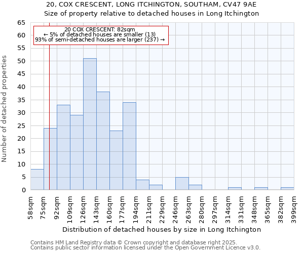 20, COX CRESCENT, LONG ITCHINGTON, SOUTHAM, CV47 9AE: Size of property relative to detached houses houses in Long Itchington