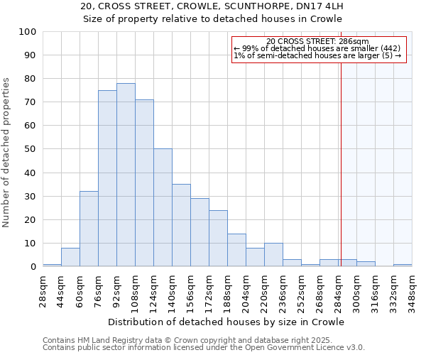 20, CROSS STREET, CROWLE, SCUNTHORPE, DN17 4LH: Size of property relative to detached houses houses in Crowle