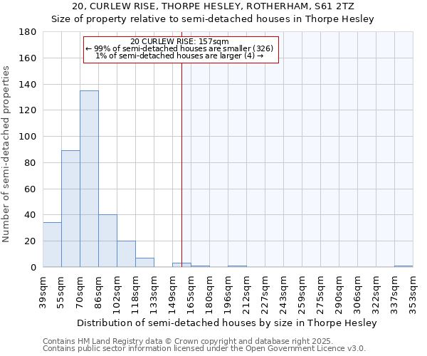 20, CURLEW RISE, THORPE HESLEY, ROTHERHAM, S61 2TZ: Size of property relative to semi-detached houses houses in Thorpe Hesley