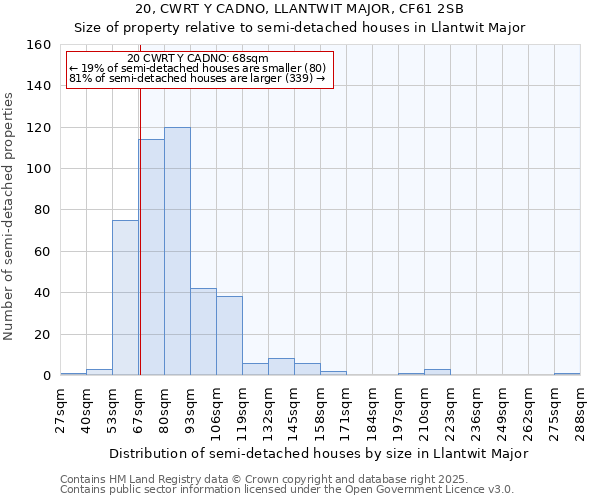 20, CWRT Y CADNO, LLANTWIT MAJOR, CF61 2SB: Size of property relative to semi-detached houses houses in Llantwit Major
