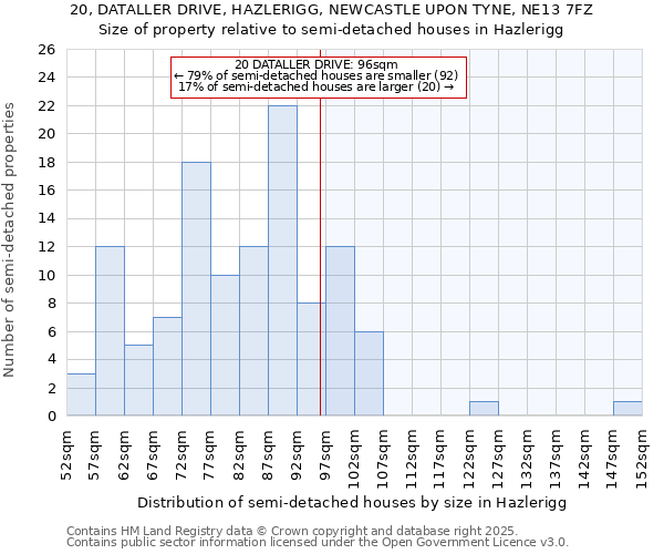20, DATALLER DRIVE, HAZLERIGG, NEWCASTLE UPON TYNE, NE13 7FZ: Size of property relative to semi-detached houses houses in Hazlerigg