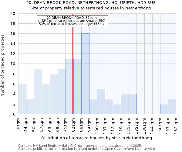 20, DEAN BROOK ROAD, NETHERTHONG, HOLMFIRTH, HD9 3UF: Size of property relative to terraced houses houses in Netherthong