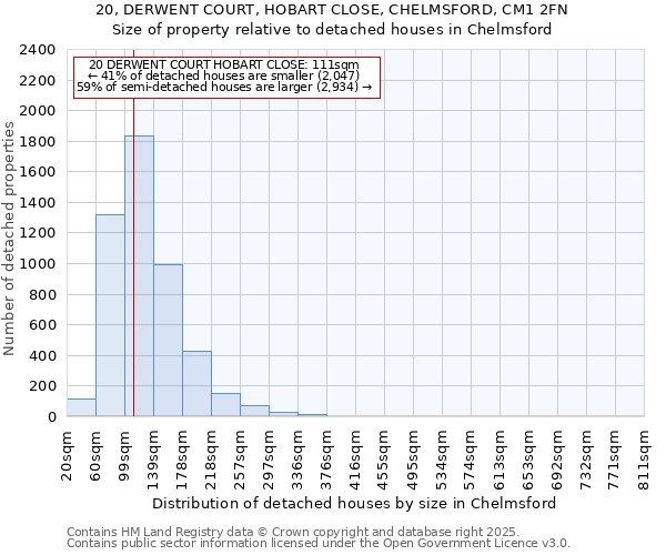 20, DERWENT COURT, HOBART CLOSE, CHELMSFORD, CM1 2FN: Size of property relative to detached houses houses in Chelmsford