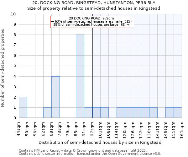 20, DOCKING ROAD, RINGSTEAD, HUNSTANTON, PE36 5LA: Size of property relative to semi-detached houses houses in Ringstead