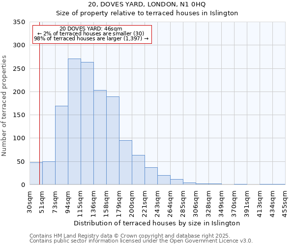 20, DOVES YARD, LONDON, N1 0HQ: Size of property relative to terraced houses houses in Islington