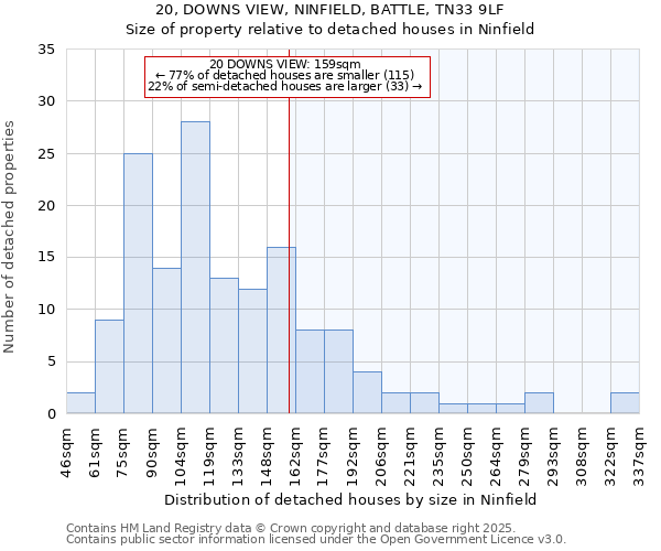20, DOWNS VIEW, NINFIELD, BATTLE, TN33 9LF: Size of property relative to detached houses houses in Ninfield