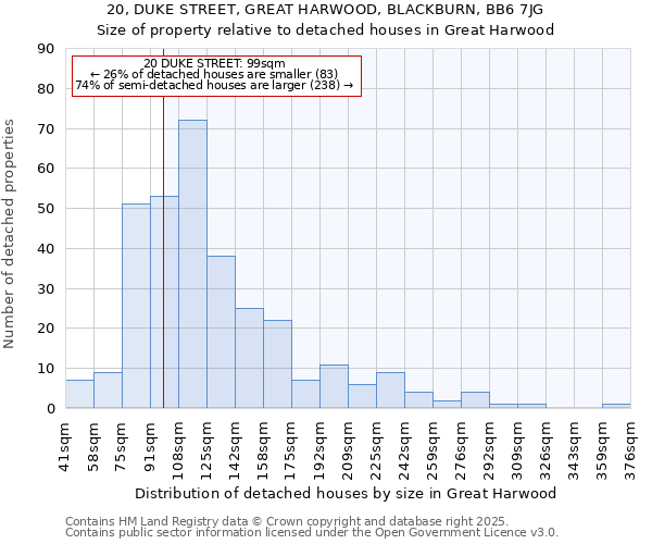20, DUKE STREET, GREAT HARWOOD, BLACKBURN, BB6 7JG: Size of property relative to detached houses houses in Great Harwood