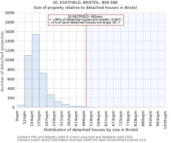 20, EASTFIELD, BRISTOL, BS9 4BE: Size of property relative to detached houses houses in Bristol