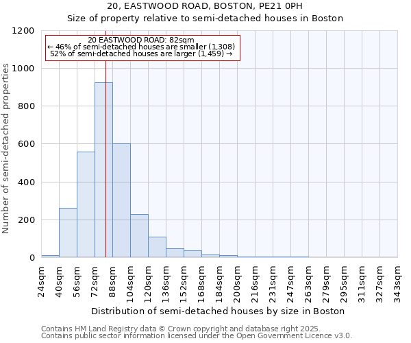 20, EASTWOOD ROAD, BOSTON, PE21 0PH: Size of property relative to semi-detached houses houses in Boston