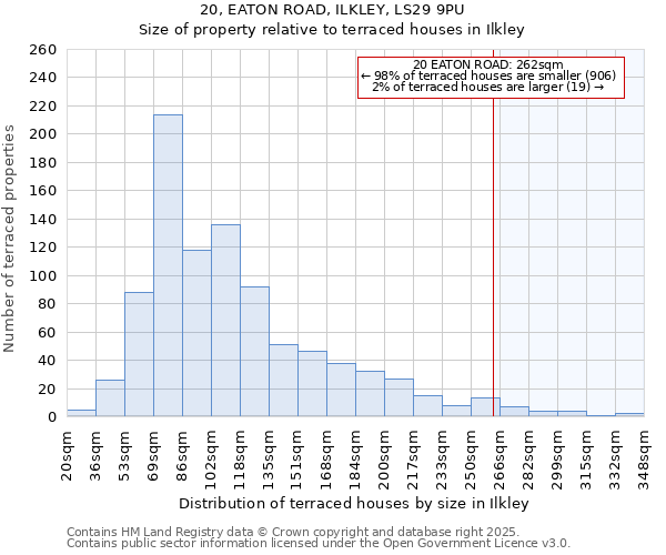 20, EATON ROAD, ILKLEY, LS29 9PU: Size of property relative to terraced houses houses in Ilkley