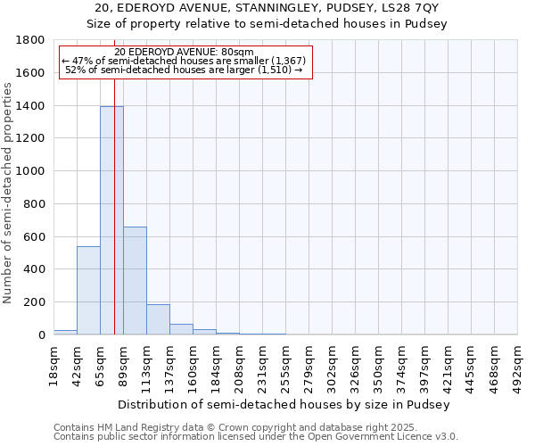 20, EDEROYD AVENUE, STANNINGLEY, PUDSEY, LS28 7QY: Size of property relative to semi-detached houses houses in Pudsey