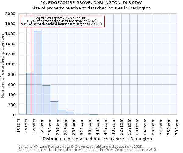 20, EDGECOMBE GROVE, DARLINGTON, DL3 9DW: Size of property relative to detached houses houses in Darlington