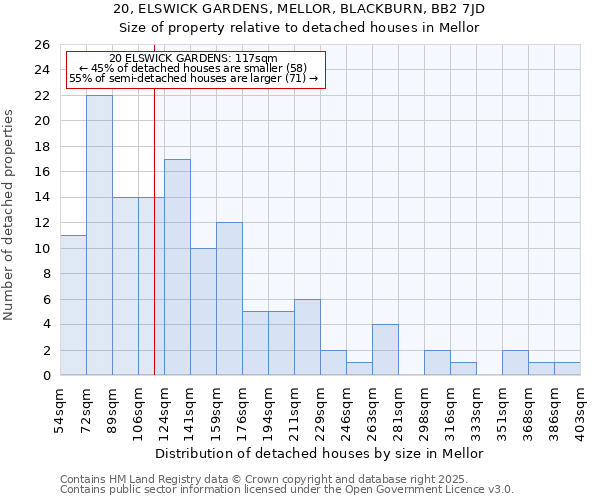 20, ELSWICK GARDENS, MELLOR, BLACKBURN, BB2 7JD: Size of property relative to detached houses houses in Mellor