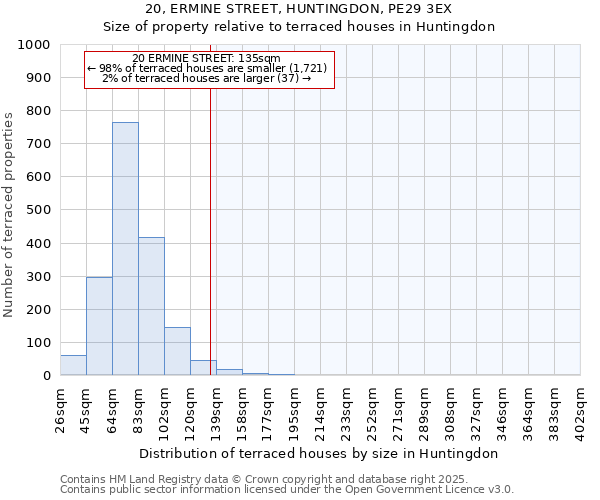 20, ERMINE STREET, HUNTINGDON, PE29 3EX: Size of property relative to terraced houses houses in Huntingdon