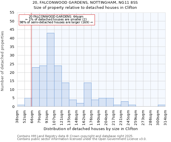 20, FALCONWOOD GARDENS, NOTTINGHAM, NG11 8SS: Size of property relative to detached houses houses in Clifton