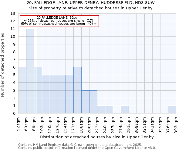 20, FALLEDGE LANE, UPPER DENBY, HUDDERSFIELD, HD8 8UW: Size of property relative to detached houses houses in Upper Denby