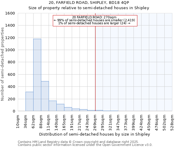 20, FARFIELD ROAD, SHIPLEY, BD18 4QP: Size of property relative to semi-detached houses houses in Shipley