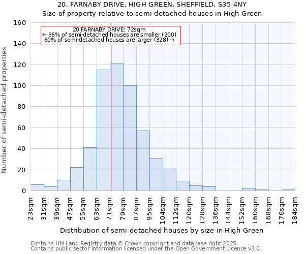 20, FARNABY DRIVE, HIGH GREEN, SHEFFIELD, S35 4NY: Size of property relative to semi-detached houses houses in High Green