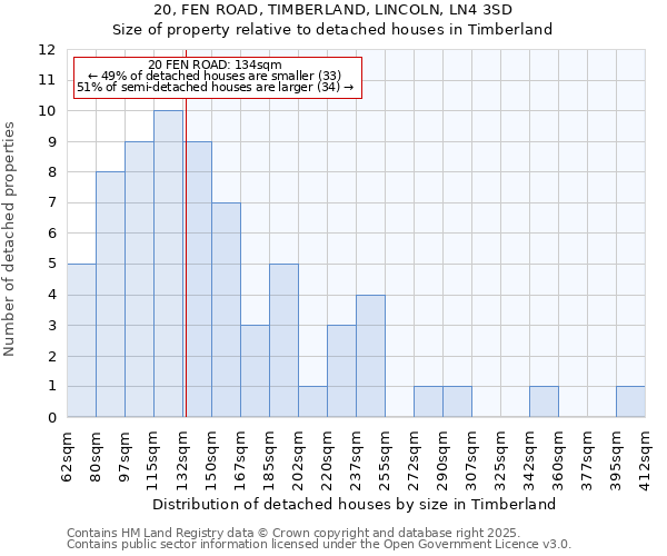 20, FEN ROAD, TIMBERLAND, LINCOLN, LN4 3SD: Size of property relative to detached houses houses in Timberland