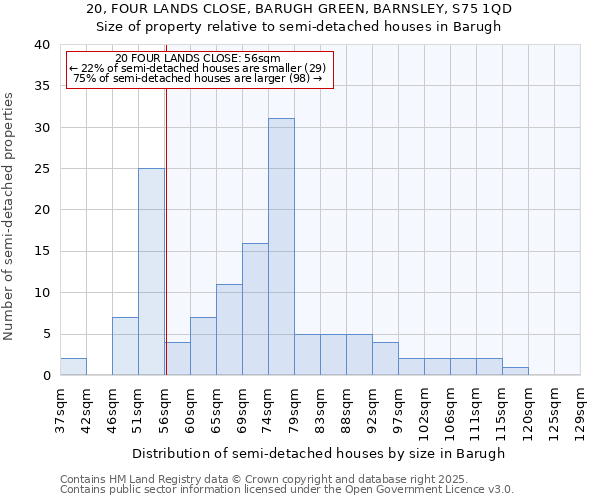 20, FOUR LANDS CLOSE, BARUGH GREEN, BARNSLEY, S75 1QD: Size of property relative to semi-detached houses houses in Barugh