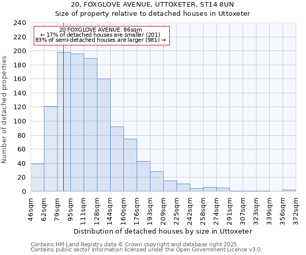 20, FOXGLOVE AVENUE, UTTOXETER, ST14 8UN: Size of property relative to detached houses houses in Uttoxeter