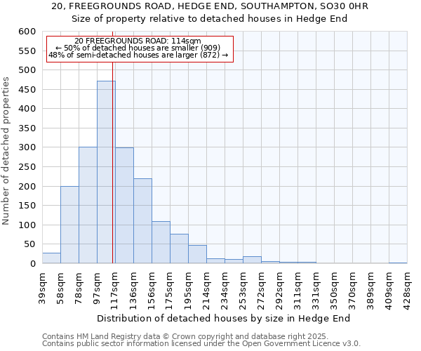 20, FREEGROUNDS ROAD, HEDGE END, SOUTHAMPTON, SO30 0HR: Size of property relative to detached houses houses in Hedge End