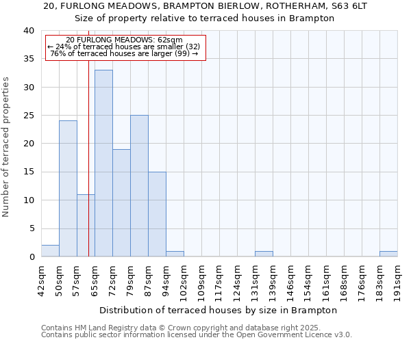 20, FURLONG MEADOWS, BRAMPTON BIERLOW, ROTHERHAM, S63 6LT: Size of property relative to terraced houses houses in Brampton