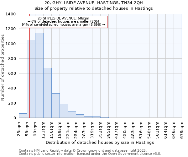 20, GHYLLSIDE AVENUE, HASTINGS, TN34 2QH: Size of property relative to detached houses houses in Hastings