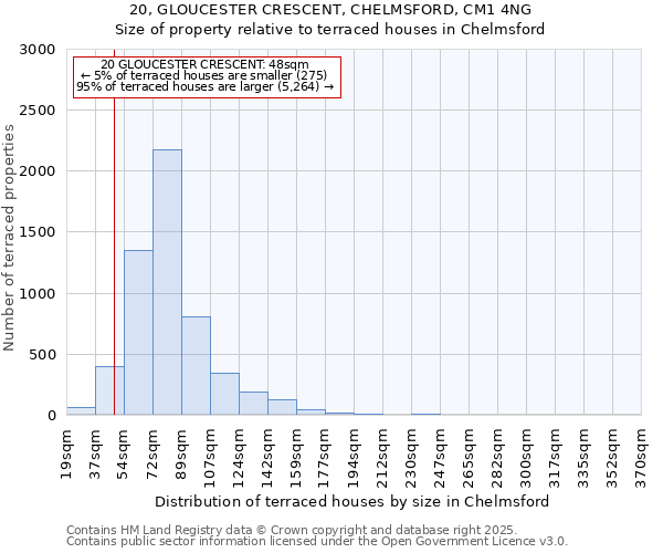 20, GLOUCESTER CRESCENT, CHELMSFORD, CM1 4NG: Size of property relative to terraced houses houses in Chelmsford