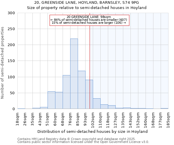 20, GREENSIDE LANE, HOYLAND, BARNSLEY, S74 9PG: Size of property relative to semi-detached houses houses in Hoyland