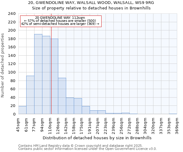 20, GWENDOLINE WAY, WALSALL WOOD, WALSALL, WS9 9RG: Size of property relative to detached houses houses in Brownhills