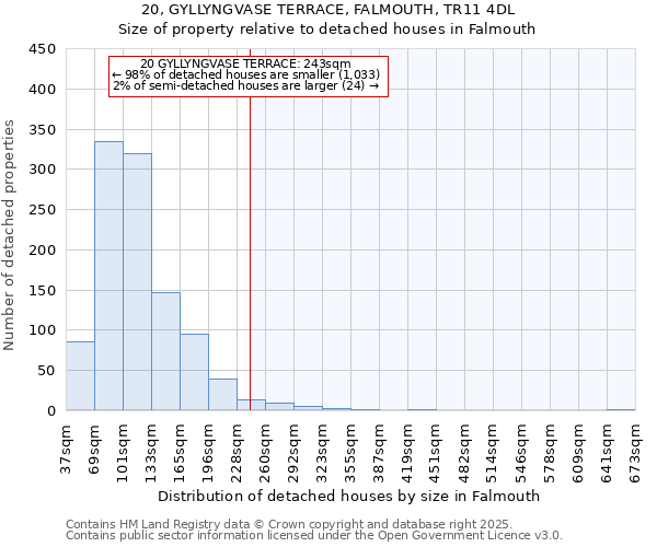 20, GYLLYNGVASE TERRACE, FALMOUTH, TR11 4DL: Size of property relative to detached houses houses in Falmouth