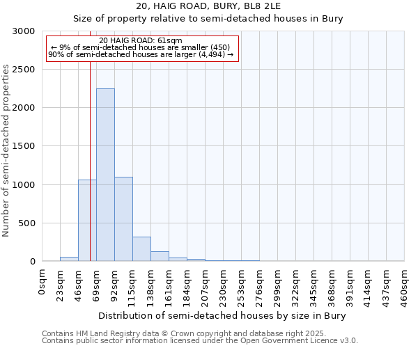 20, HAIG ROAD, BURY, BL8 2LE: Size of property relative to semi-detached houses houses in Bury