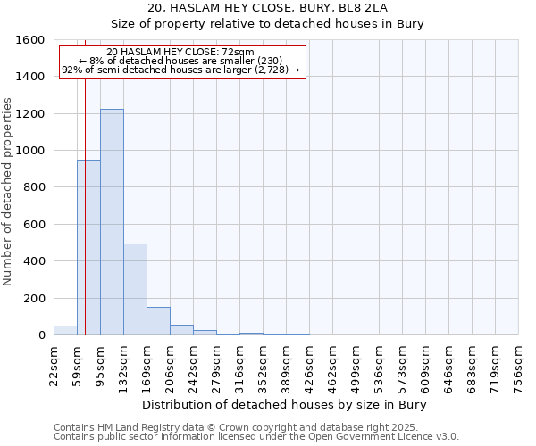 20, HASLAM HEY CLOSE, BURY, BL8 2LA: Size of property relative to detached houses houses in Bury