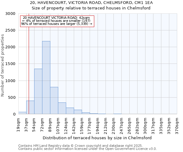 20, HAVENCOURT, VICTORIA ROAD, CHELMSFORD, CM1 1EA: Size of property relative to terraced houses houses in Chelmsford