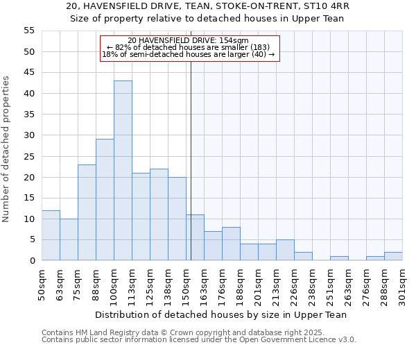 20, HAVENSFIELD DRIVE, TEAN, STOKE-ON-TRENT, ST10 4RR: Size of property relative to detached houses houses in Upper Tean