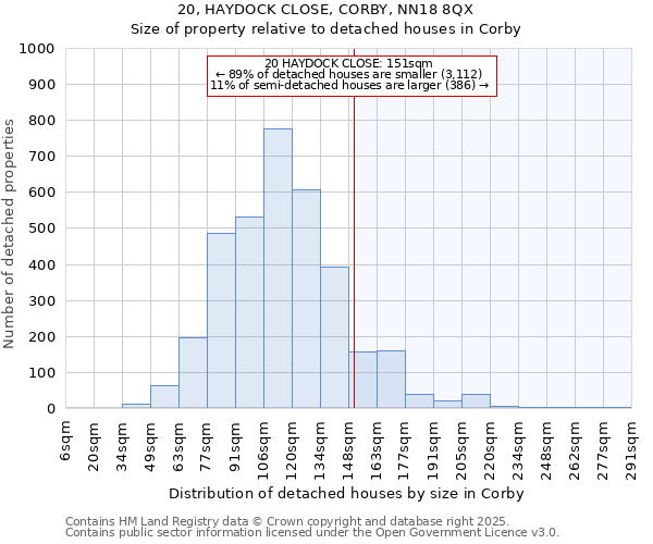 20, HAYDOCK CLOSE, CORBY, NN18 8QX: Size of property relative to detached houses houses in Corby